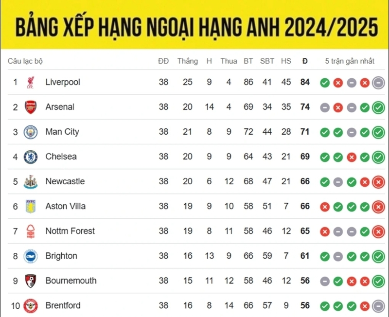 Liverpool đứng đầu bảng xếp hạng Premier League 2024-2025 sau một mùa giải ấn tượng. 